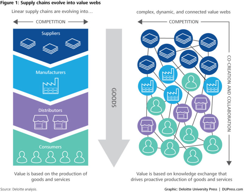 Fig1_Supply-chains-evolve